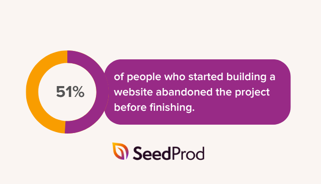 Pie chart showing 51% of people who started building a website gave up before finishing