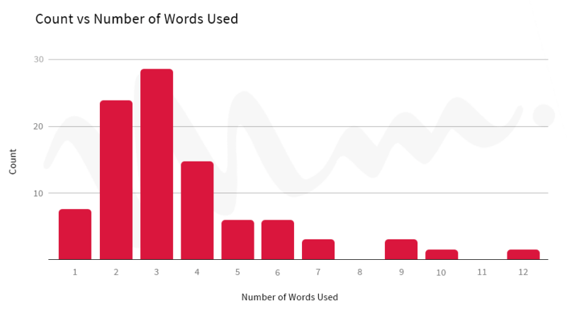 call-to-cation-buttons-count-vs-num-words - SeedProd Graph charting call-to-action performance by word count, showing peak performance at 3 to 4 words.