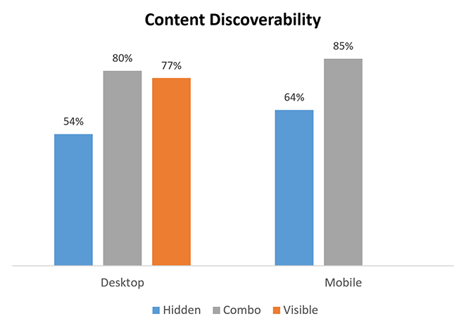 websites with hidden navigation menus saw a 20% drop in content discoverability compared to sites with visible or combo-style navigation