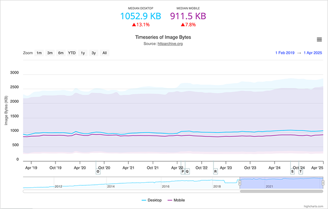 images make up more than 50% of the average page weight