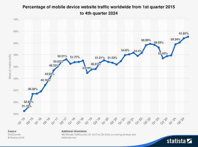 Mobile traffic now accounts for more than half of all website visits